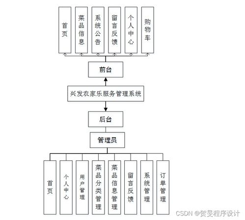 構(gòu)建與運(yùn)維 基于Java、PHP、Node.js與Python的興發(fā)農(nóng)家樂服務(wù)管理系統(tǒng)